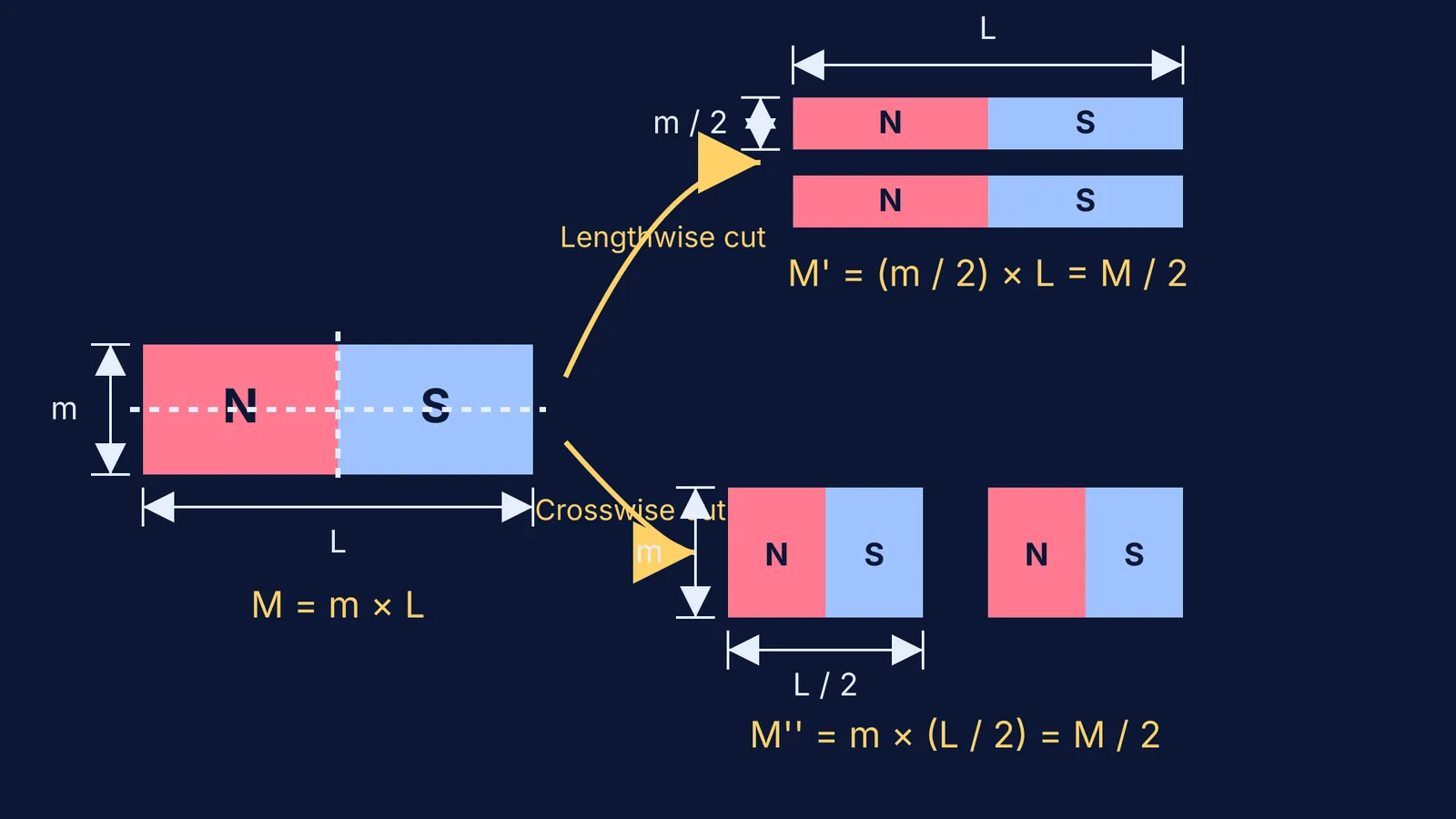 A bar magnet cut lengthwise and crosswise, showing how magnetic moment changes