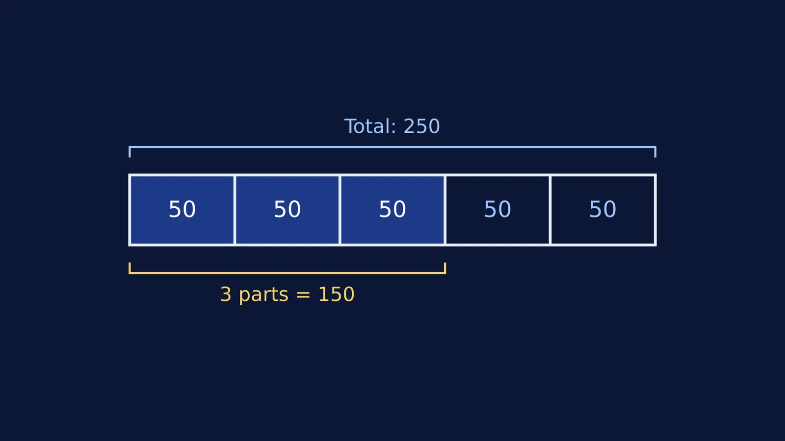 A bar model showing 3/5 of 250 is 150