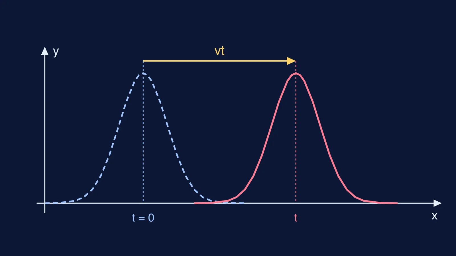 A bell-shaped wave pulse shifted right by distance vt, same shape