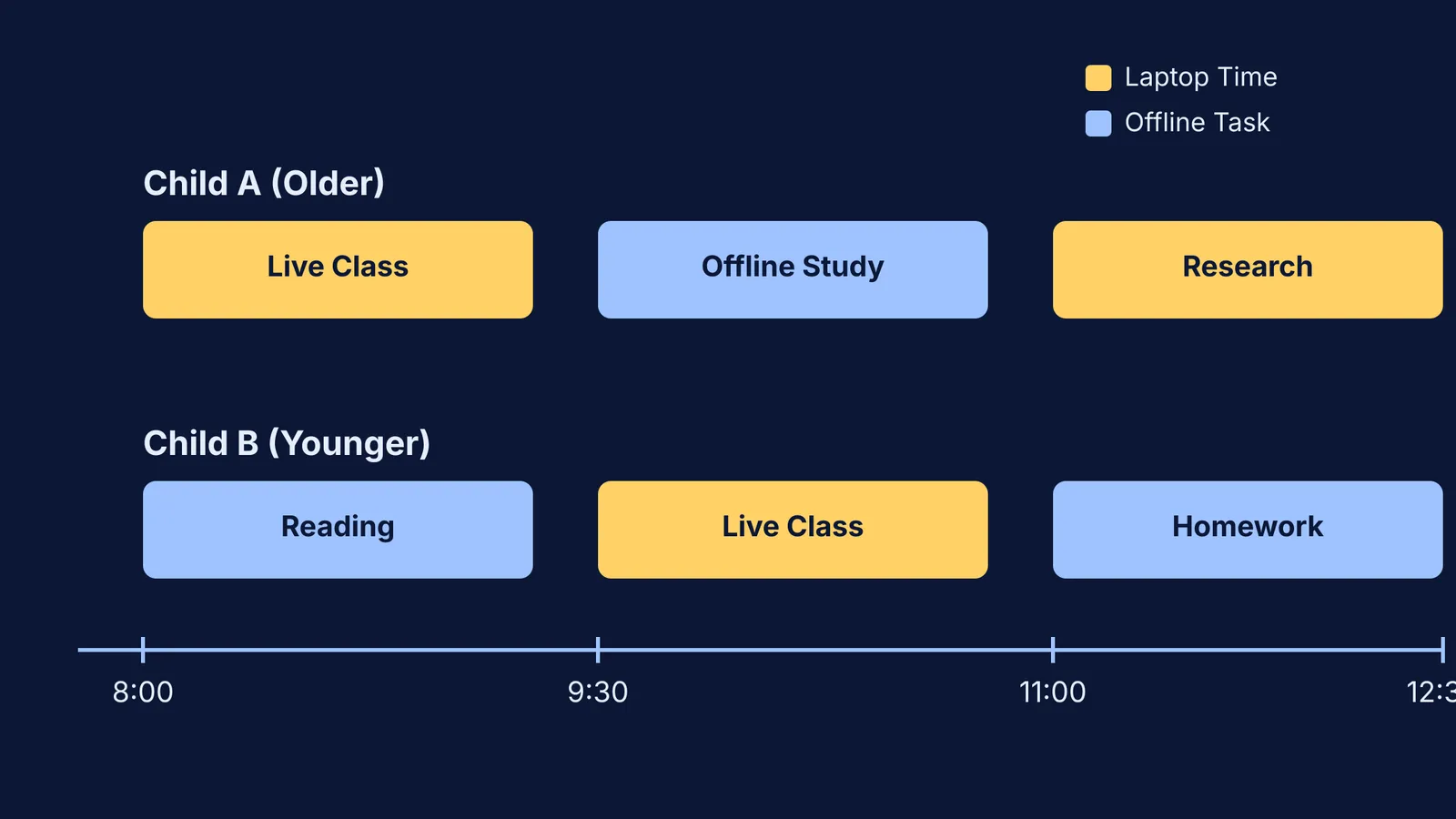 A block schedule showing two children alternating laptop and offline time.