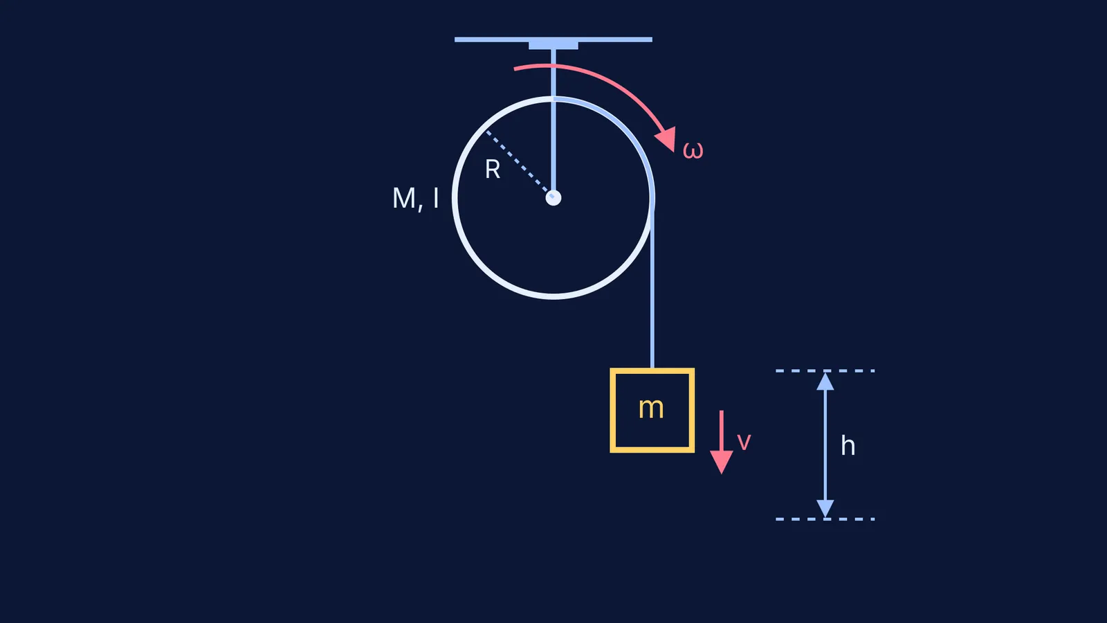 A block unwinding a heavy pulley, showing variables for energy conservation.