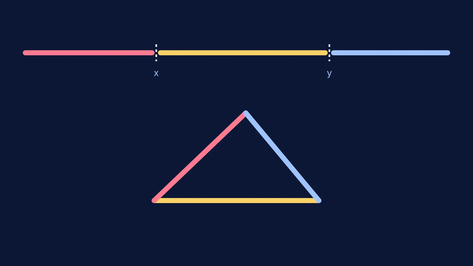 A broken stick rearranged into a triangle