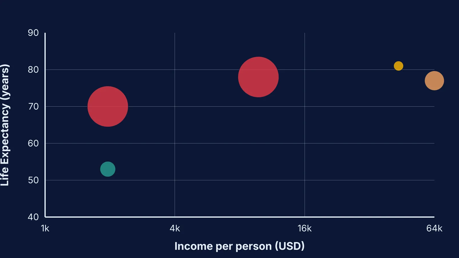 A bubble chart plotting life expectancy against wealth for various countries