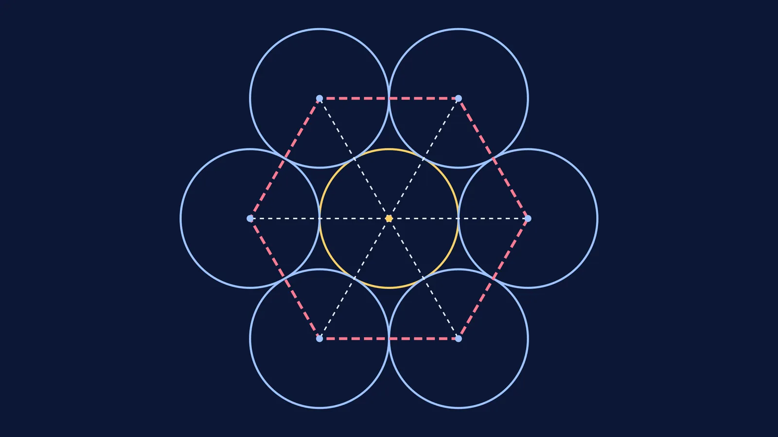 A central circle surrounded by six circles forming a hexagon