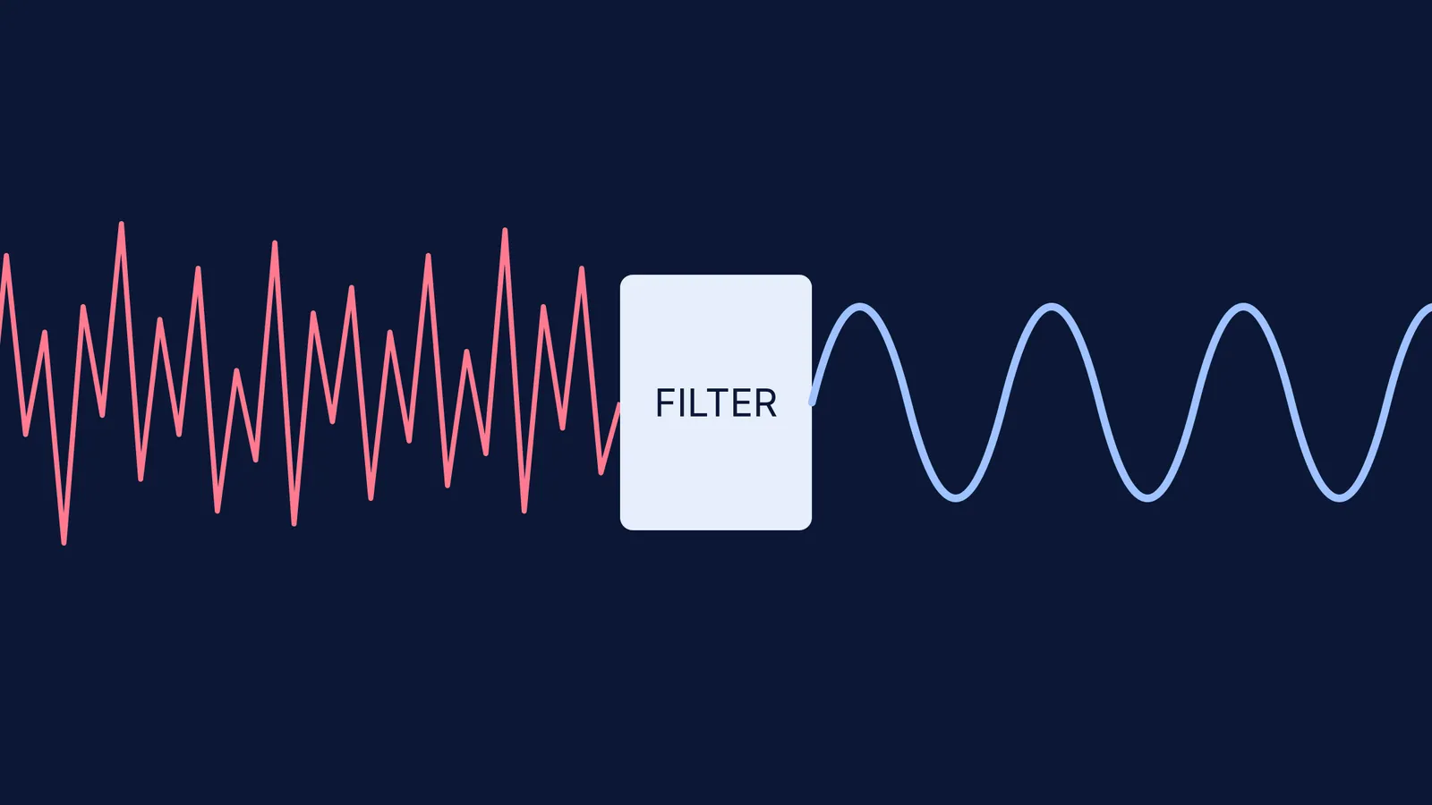 A chaotic wave passing through a filter and becoming a smooth sine wave