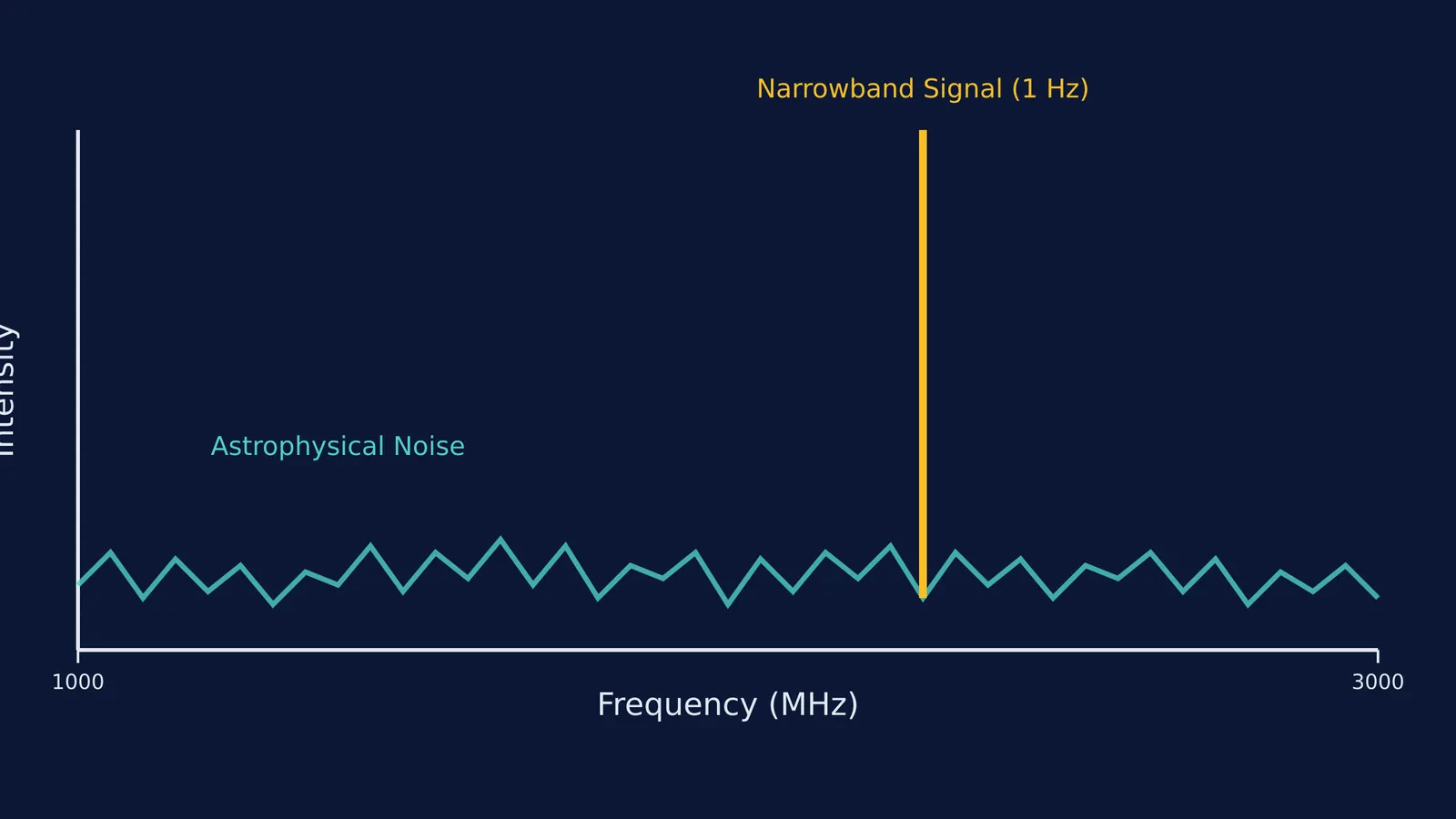 A chart showing a single sharp spike against jagged wideband noise