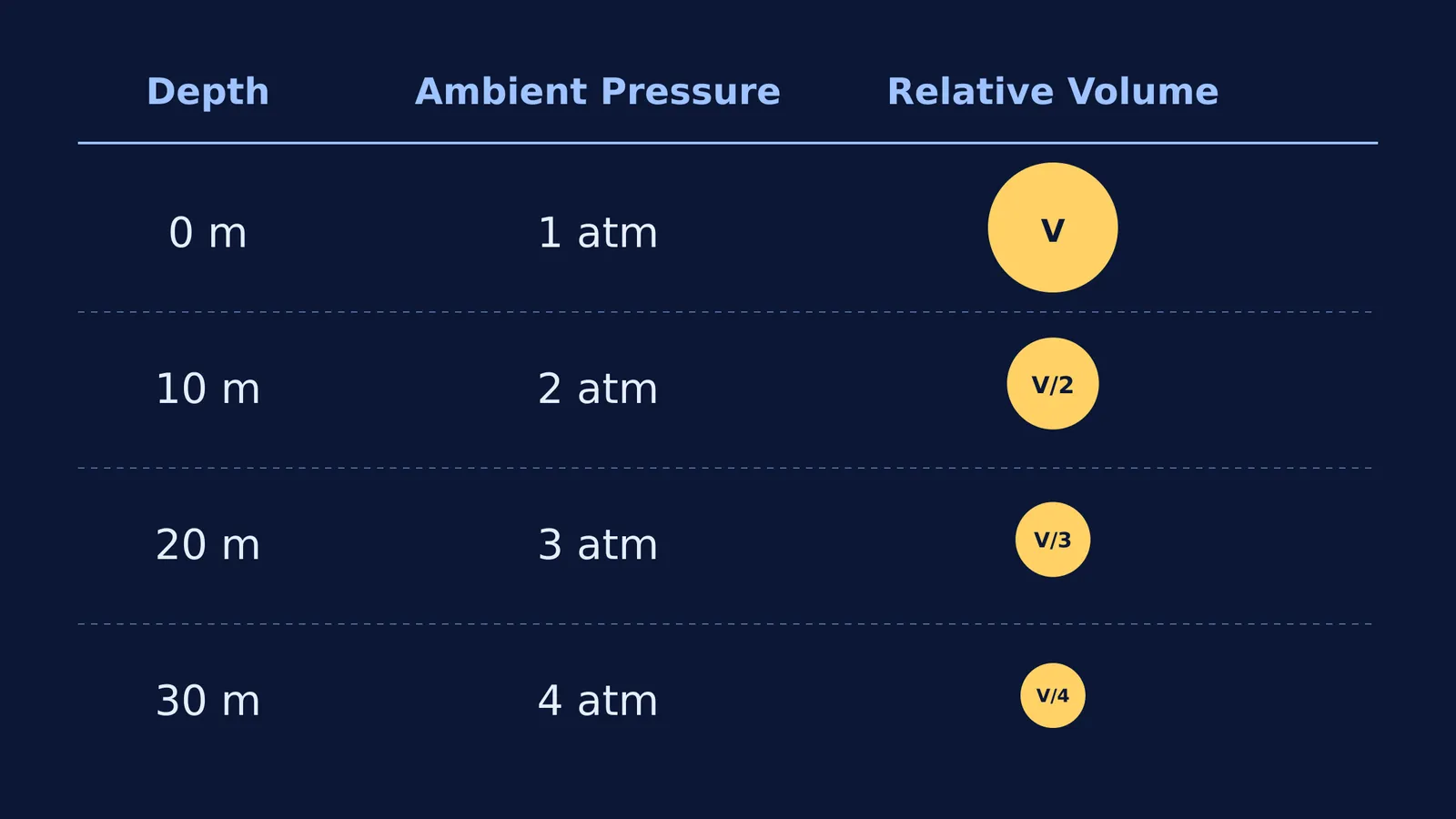 A chart showing how depth, pressure, and gas volume scale.