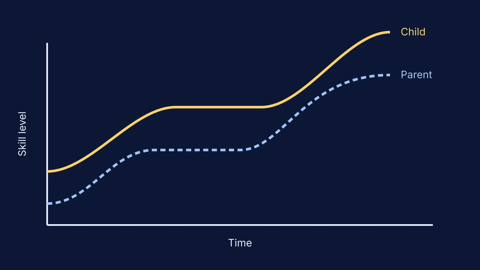 A chart showing parent and child learning curves with plateaus over time