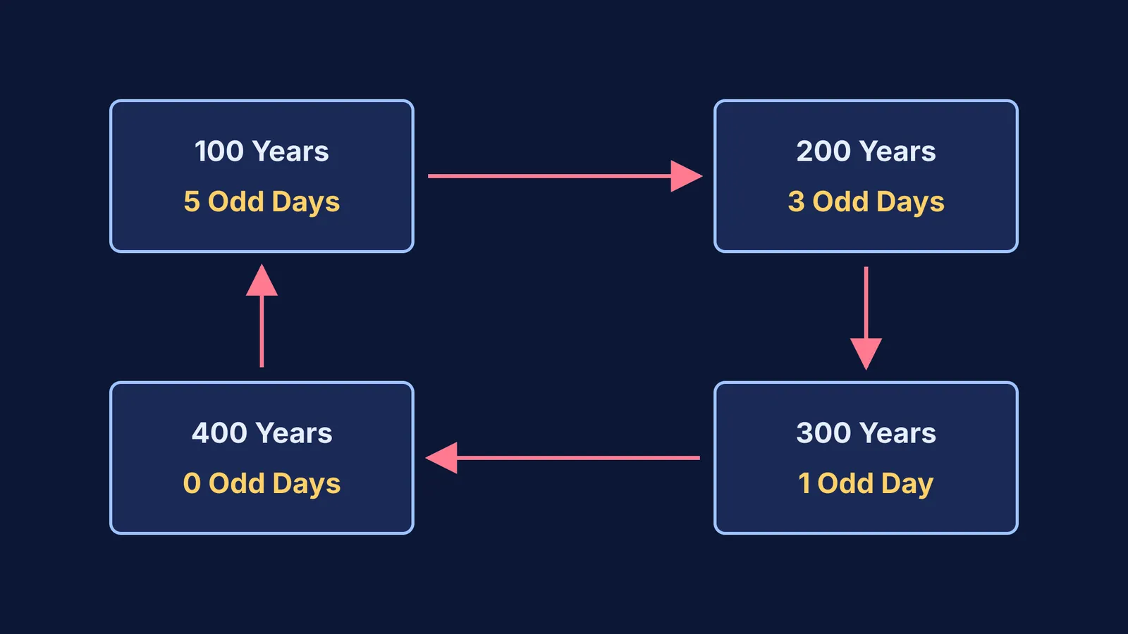 A chart showing the odd days for 100, 200, 300, and 400 years.