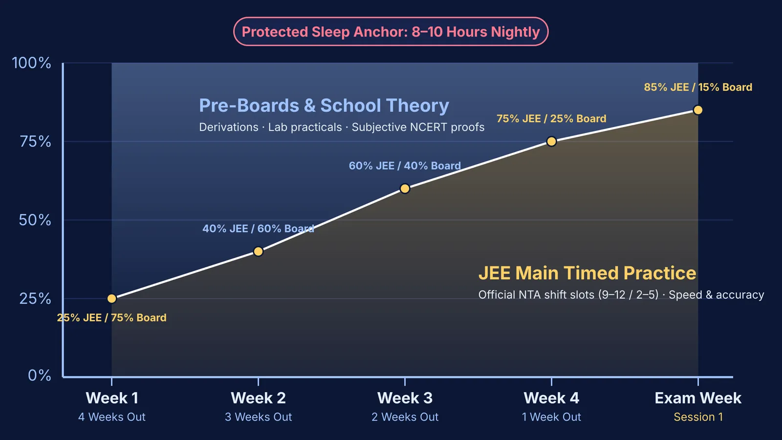A chart showing weekly study allocation shifting from pre-boards to JEE Main timed practice