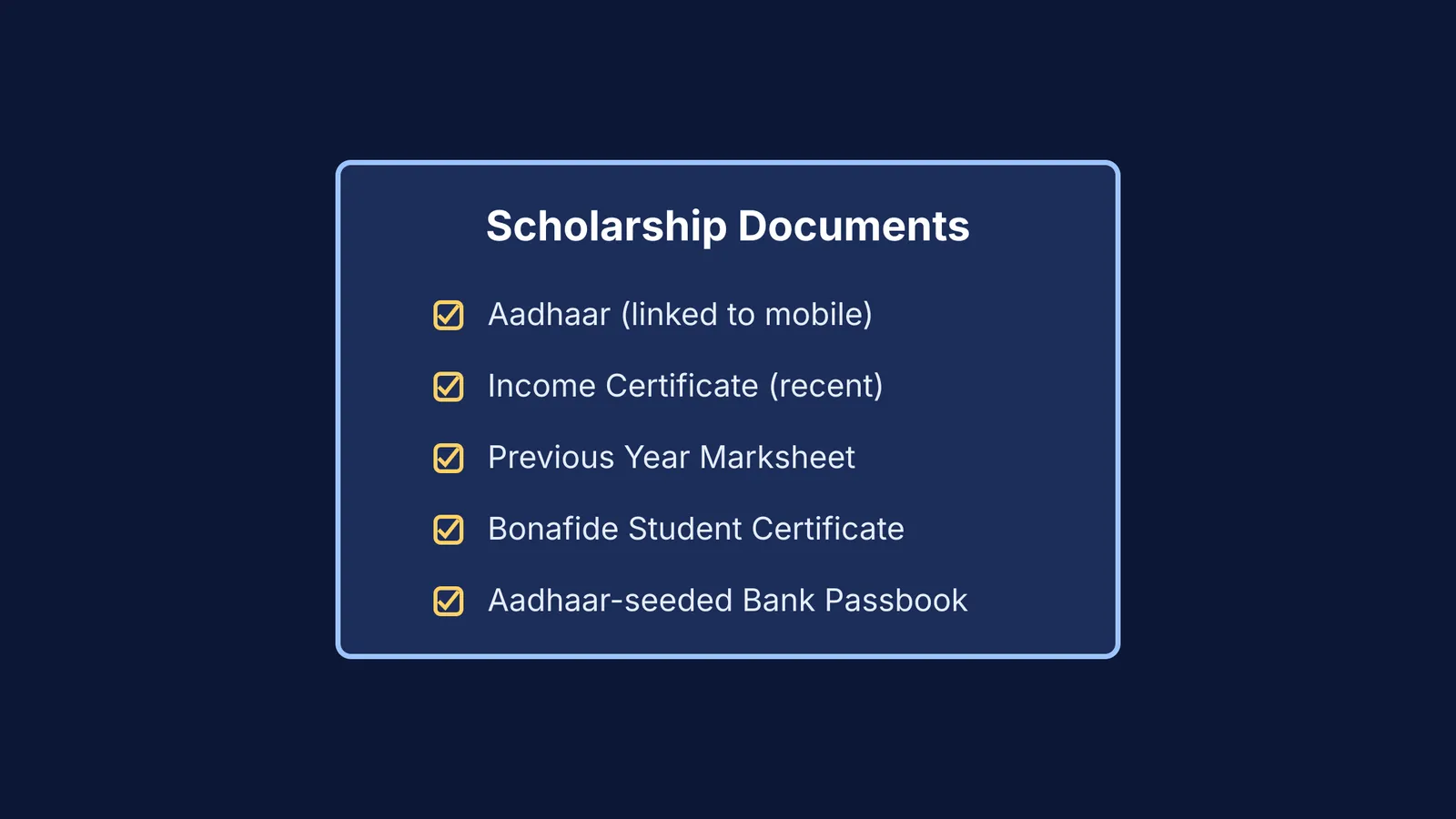 A checklist showing five core scholarship documents: Aadhaar, Income Certificate, Marksheet, Bonafide Certificate, and Bank Account.