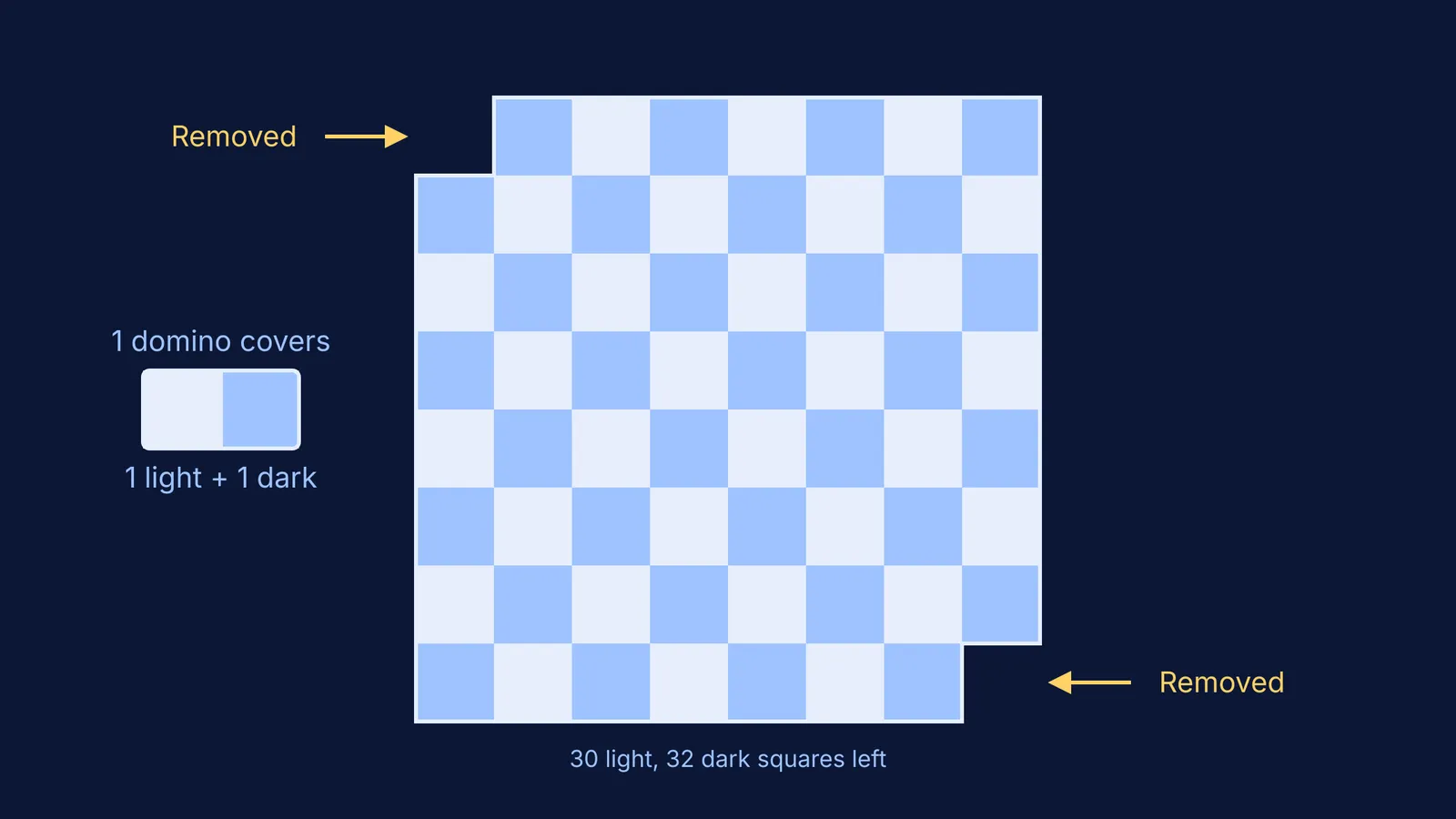 A chessboard missing its two opposite corners alongside a single domino