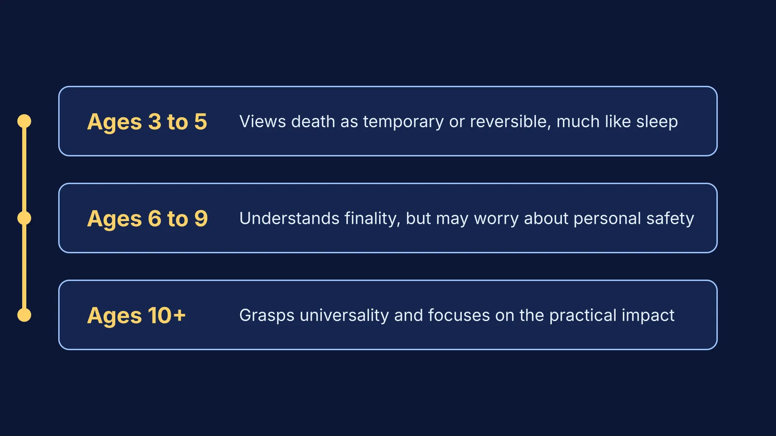 A child's understanding of death at different developmental stages