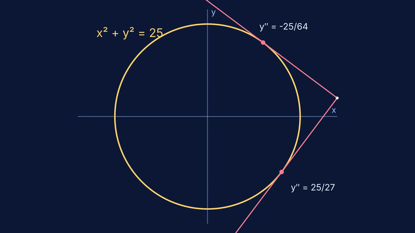 A circle graphed on axes with tangent lines and second derivative values.