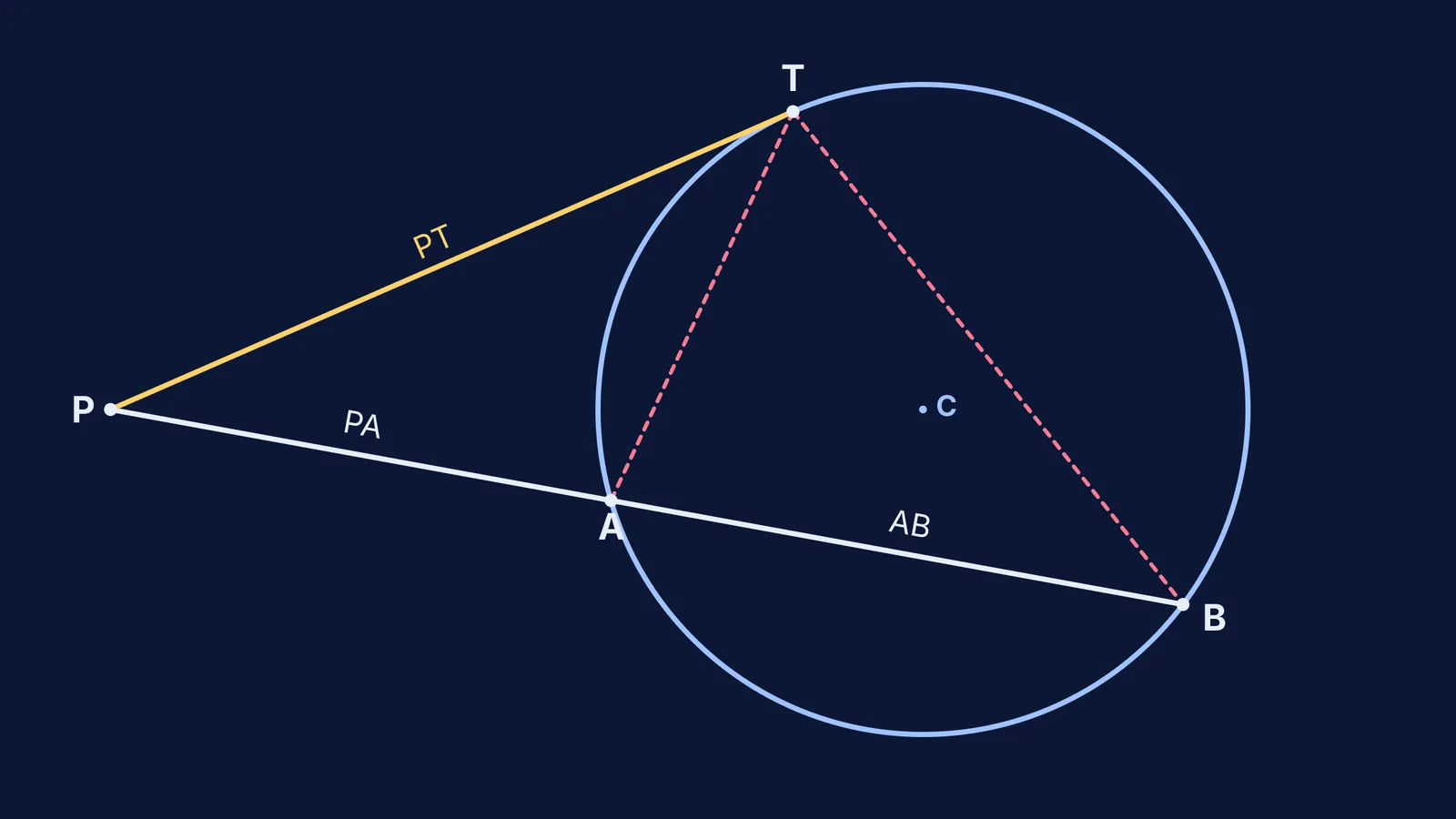 A circle with a tangent PT and secant PAB drawn from an external point P.