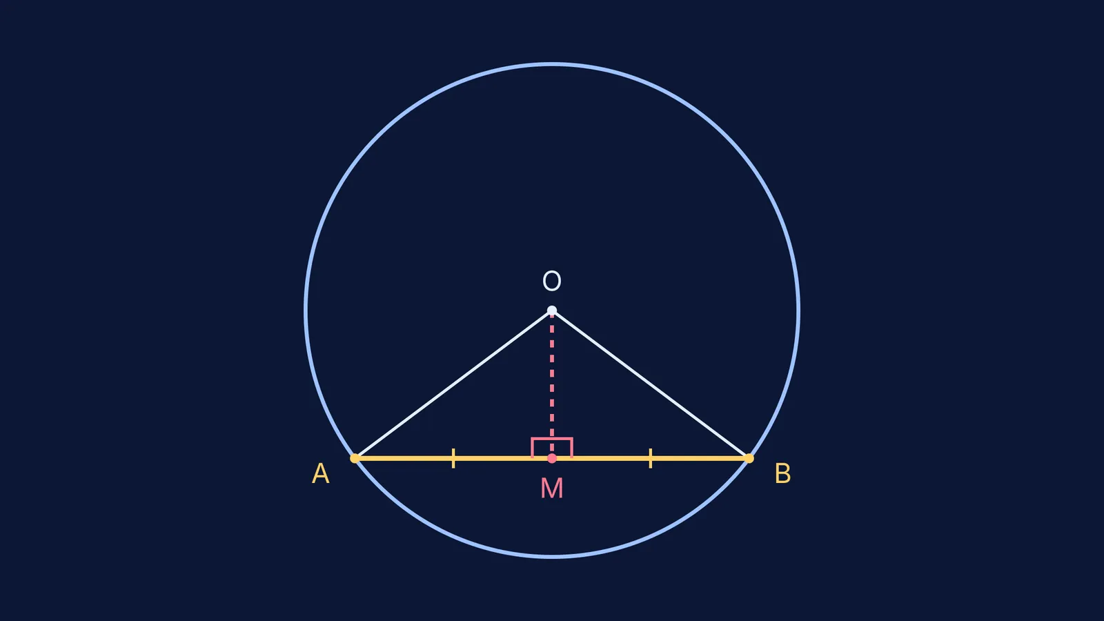A circle with centre O and a chord AB bisected at M