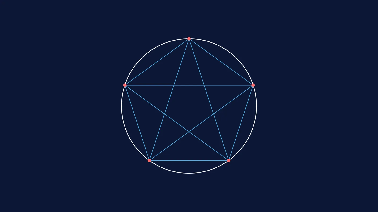 A circle with five points on its boundary connected by chords