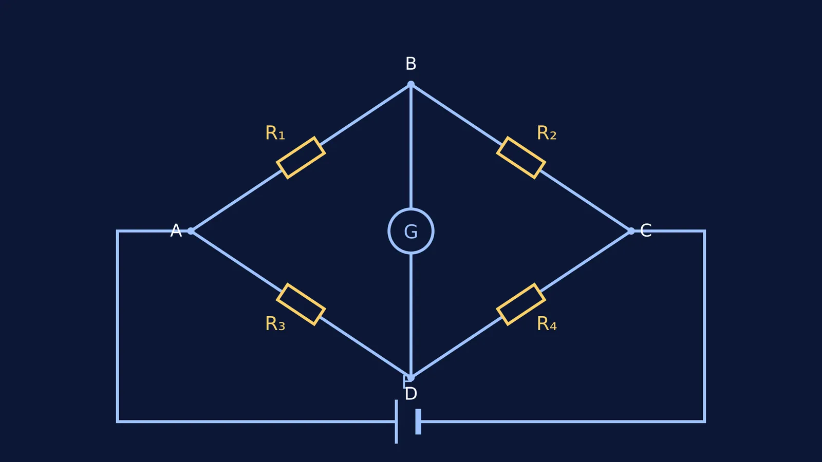 A circuit diagram of a Wheatstone bridge with four resistors and a galvanometer.