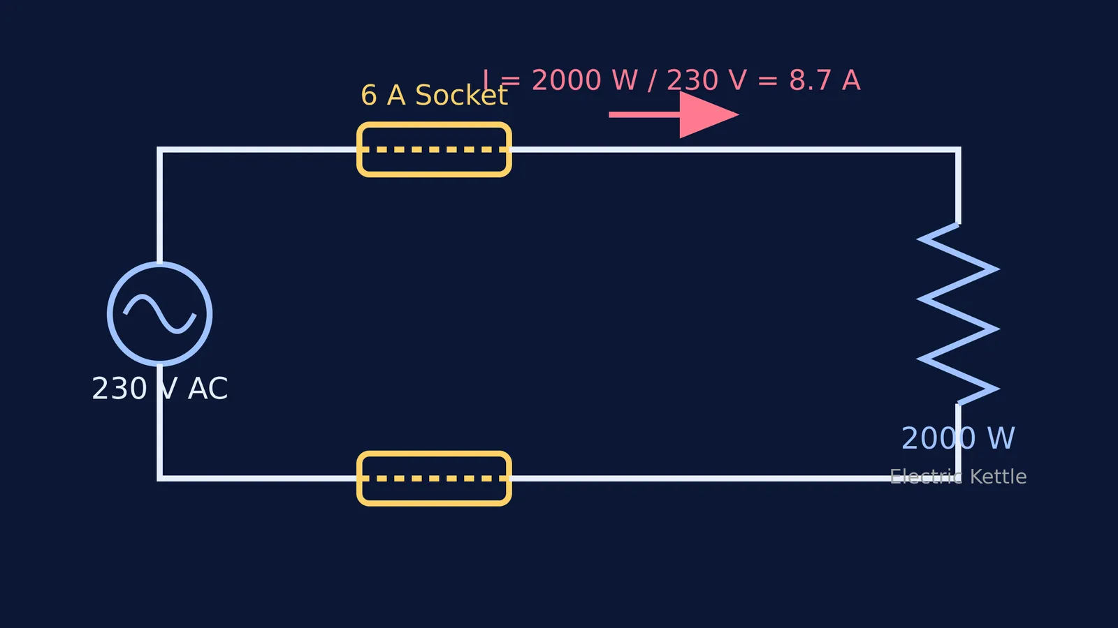 A circuit diagram showing a 2000W kettle overloading a 6A socket.