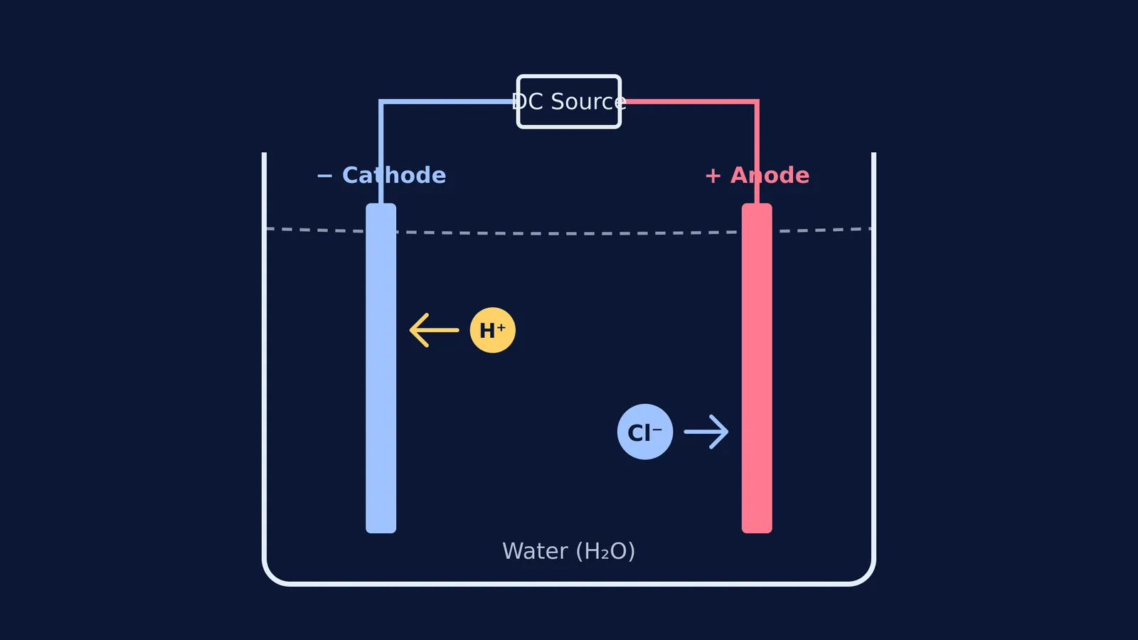 A circuit diagram showing hydrogen and chloride ions carrying an electric current in water