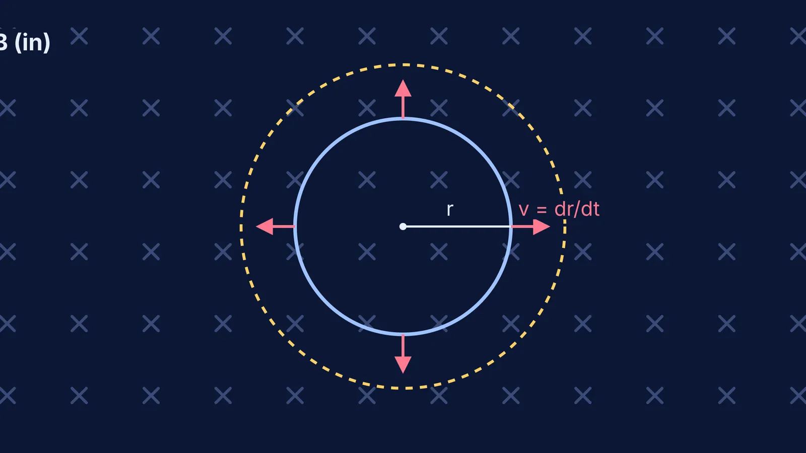 A circular loop expanding radially outwards in a uniform magnetic field