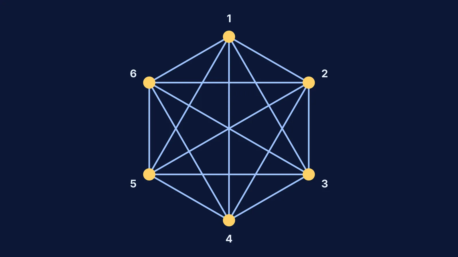 A complete graph with six nodes connected by 15 lines