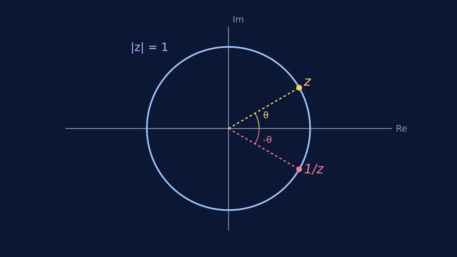 A complex plane showing z and its reciprocal 1/z on the unit circle