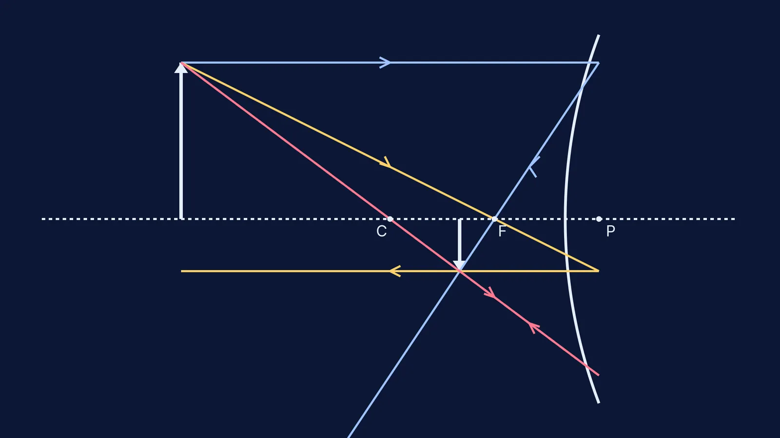 A concave mirror ray diagram showing three standard rays
