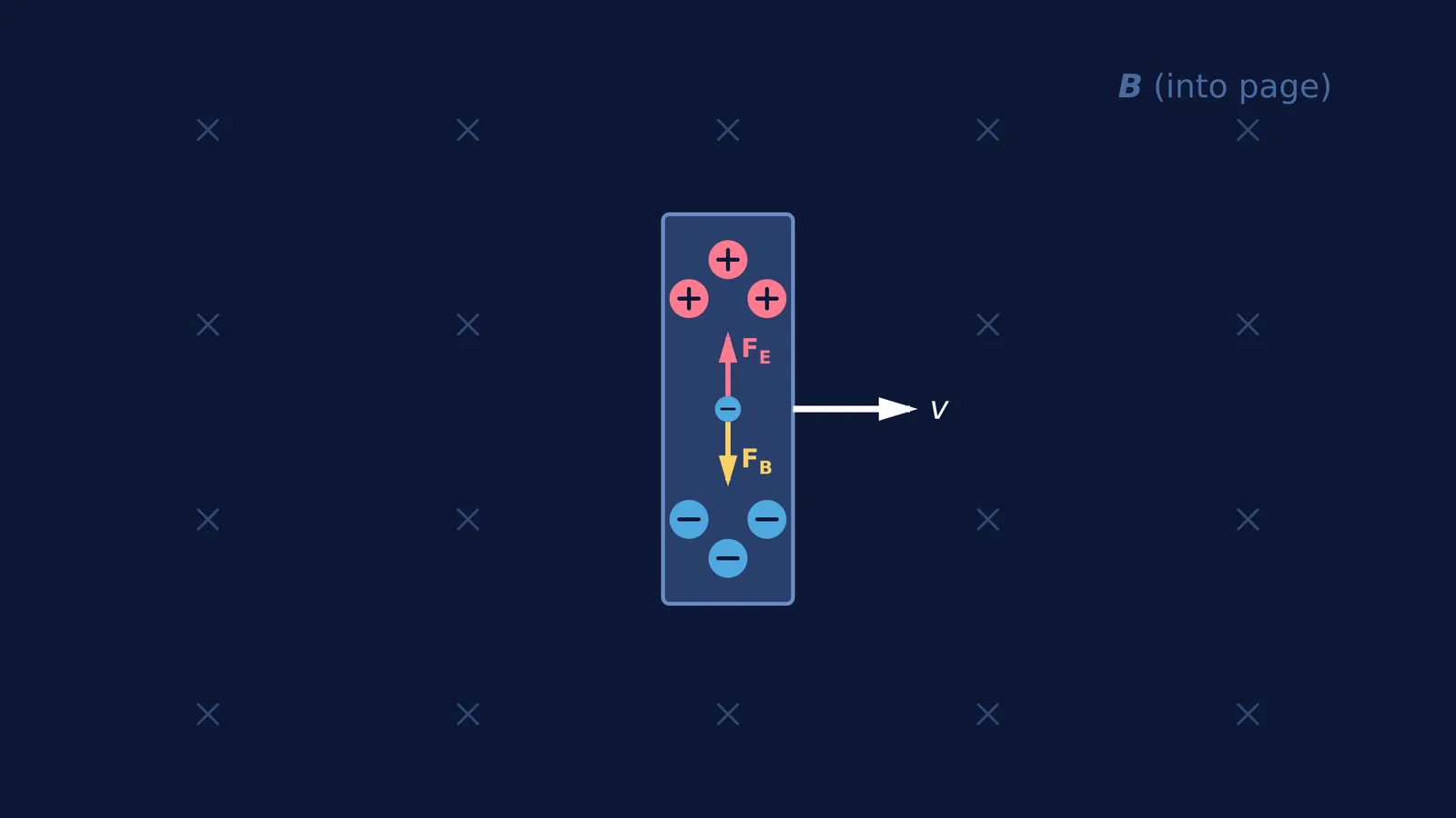 A conducting rod moving through a uniform magnetic field with internal forces on an electron.