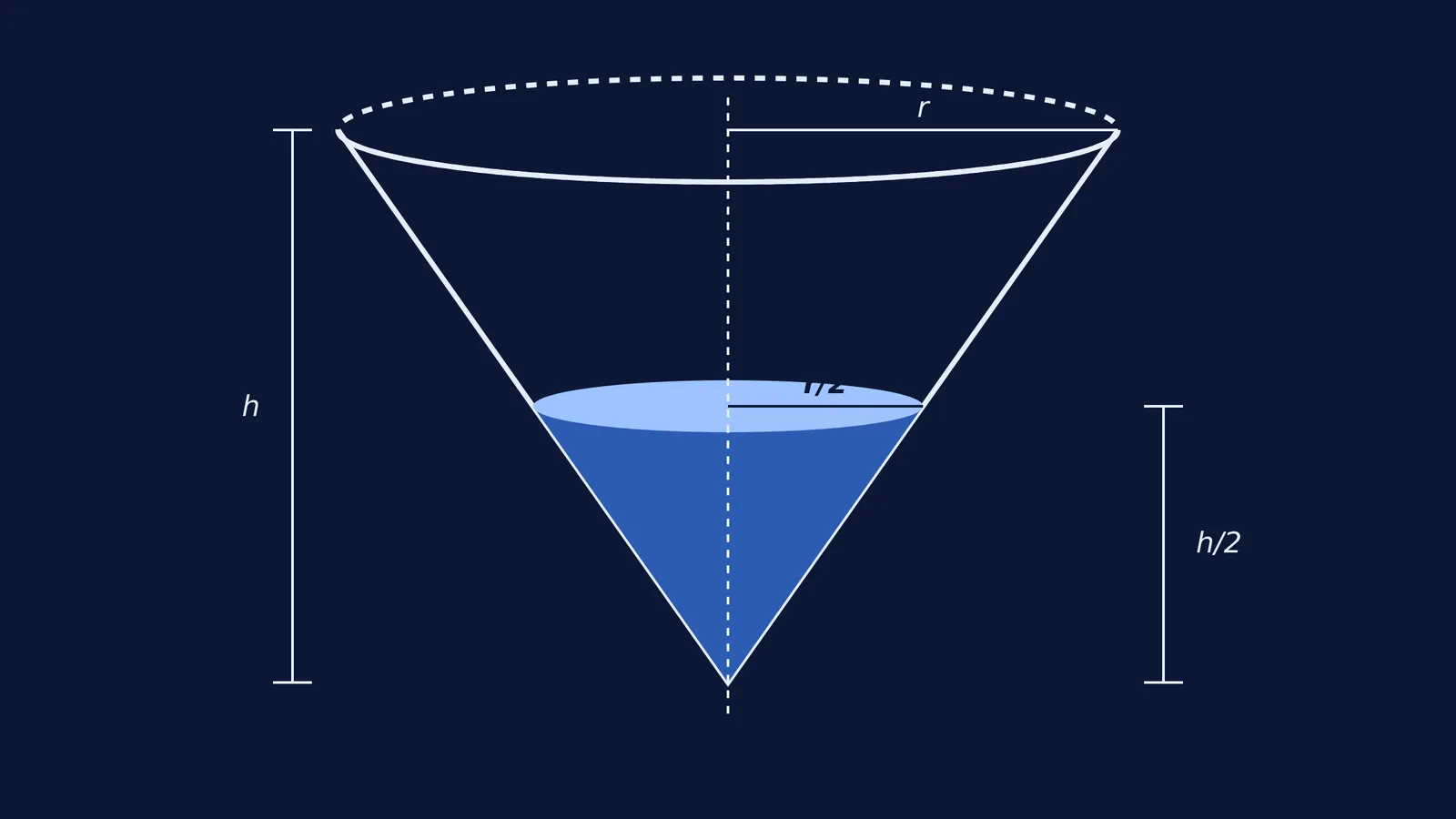 A cone filled to half its height, marked h/2 and r/2.