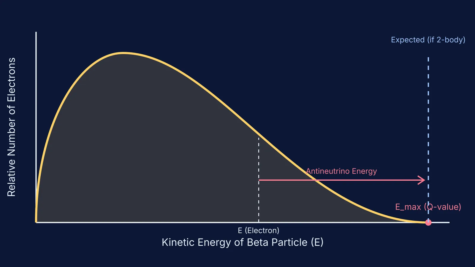 A continuous energy spectrum curve with an endpoint at E_max