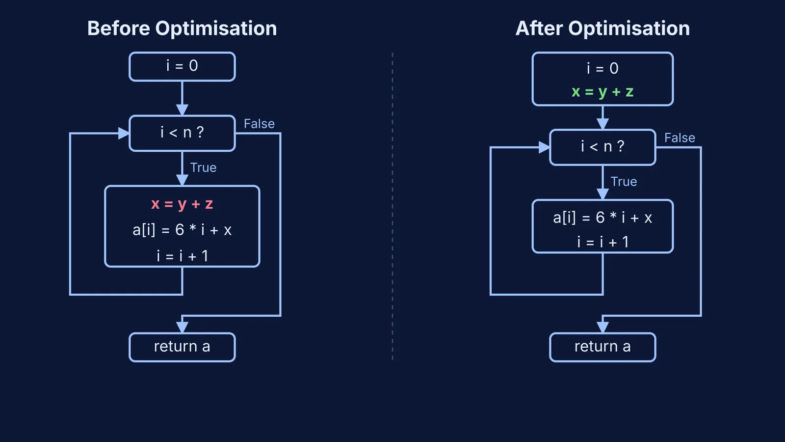 A control-flow graph showing loop-invariant code motion before and after compiler optimisation.