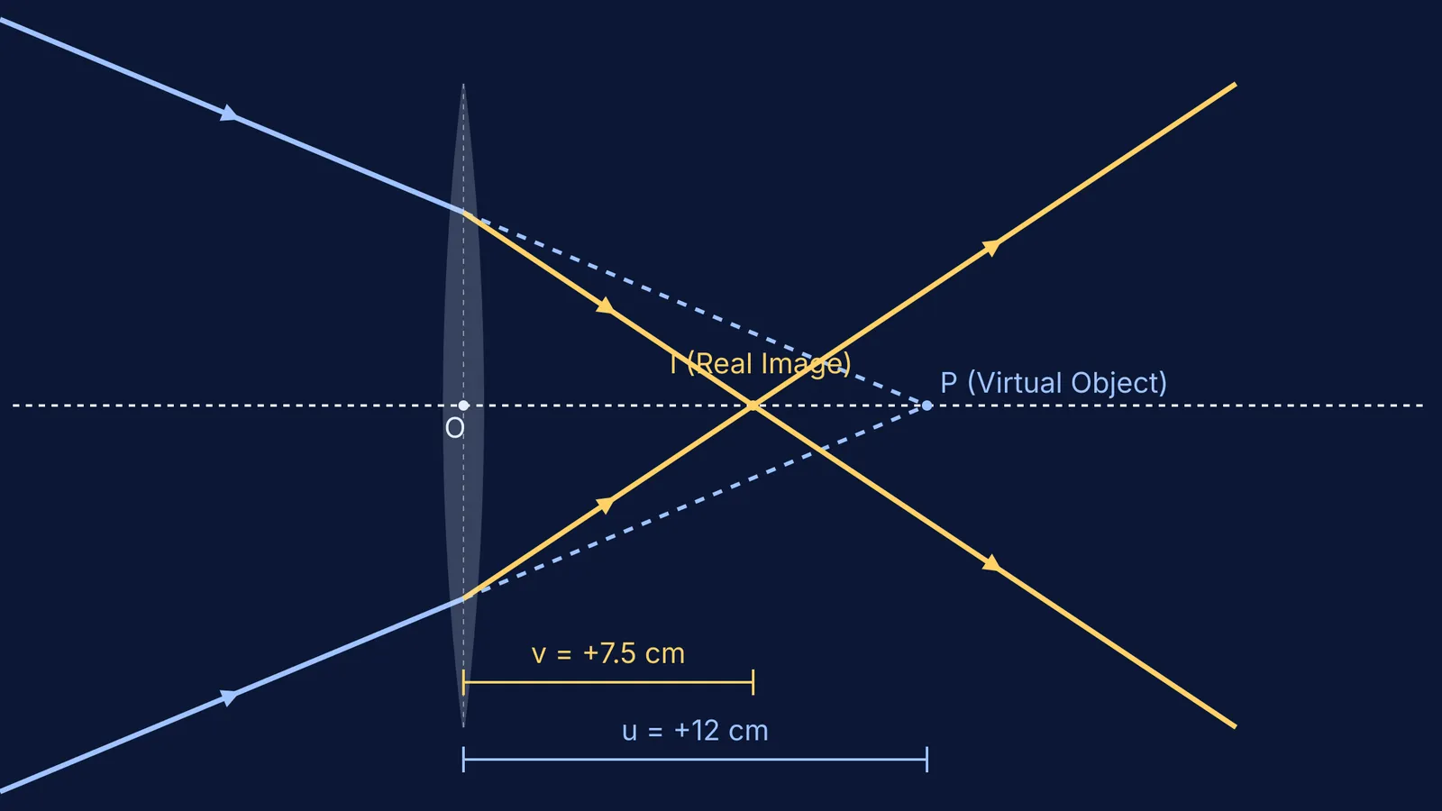 A convex lens intercepting a converging beam, creating a real image.