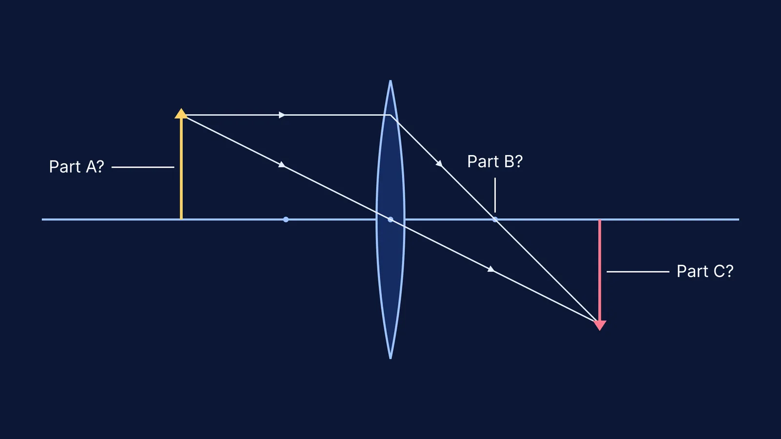 A convex lens ray diagram with pointers asking to identify parts