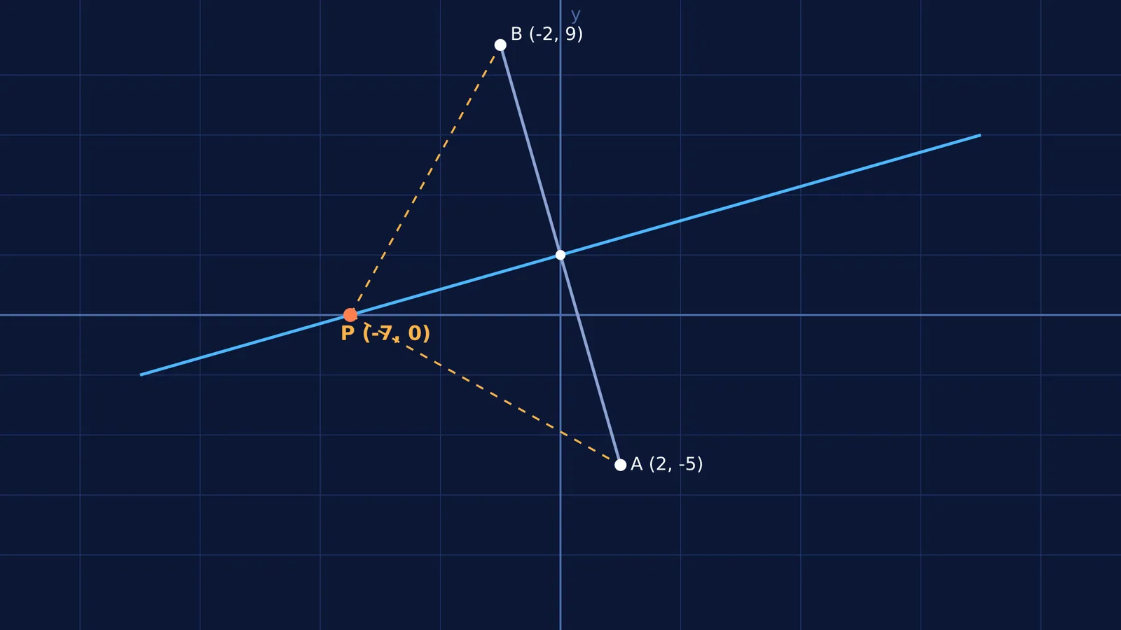 A coordinate geometry diagram showing point P on the x-axis equidistant from points A and B