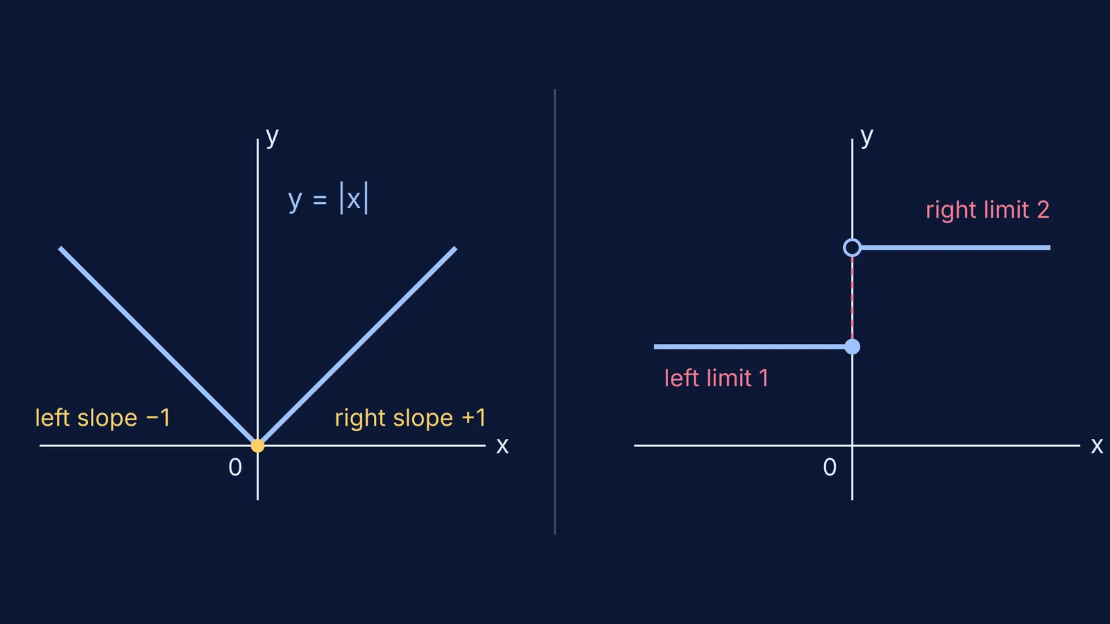 A corner at zero on y = |x| beside a jump from 1 to 2