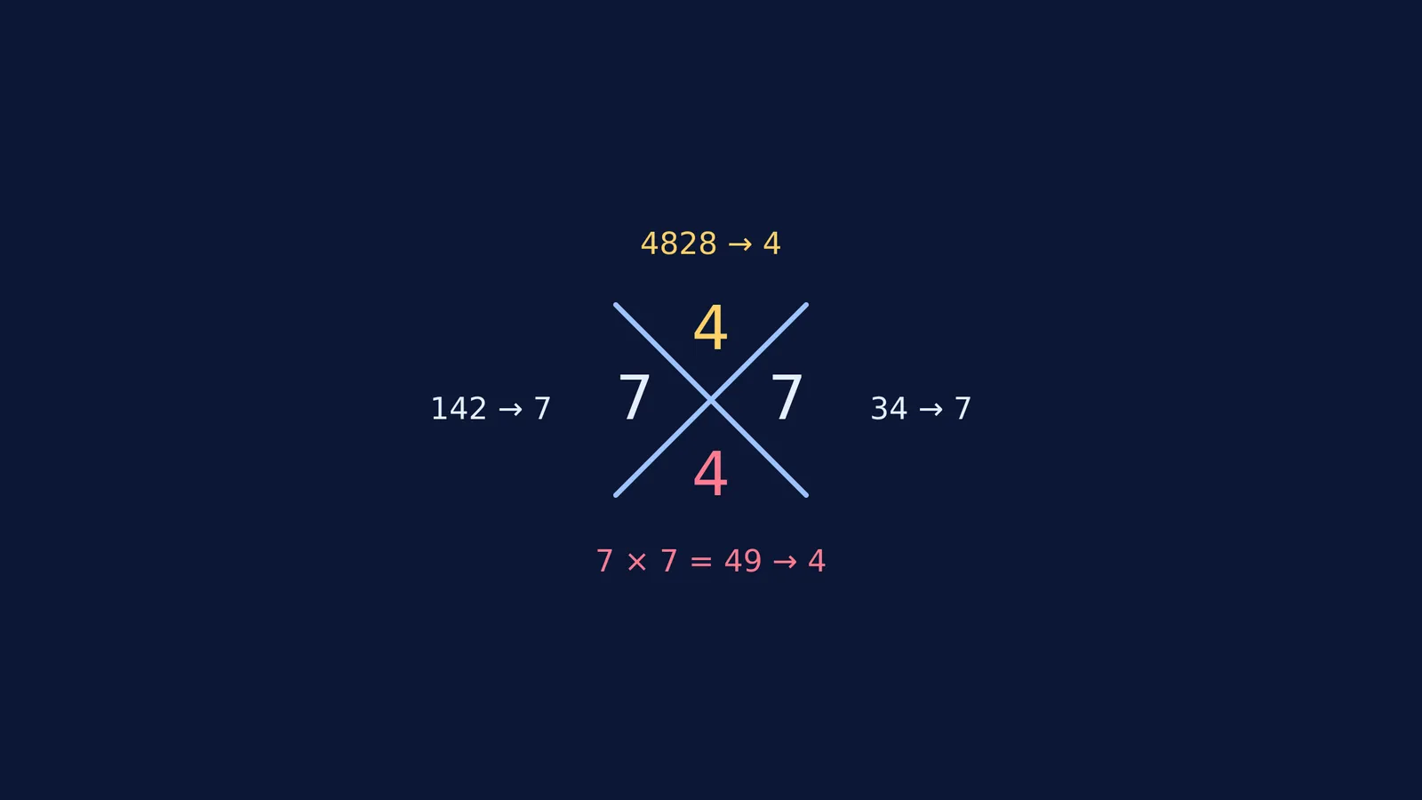 A cross diagram showing casting out nines applied to 142 multiplied by 34
