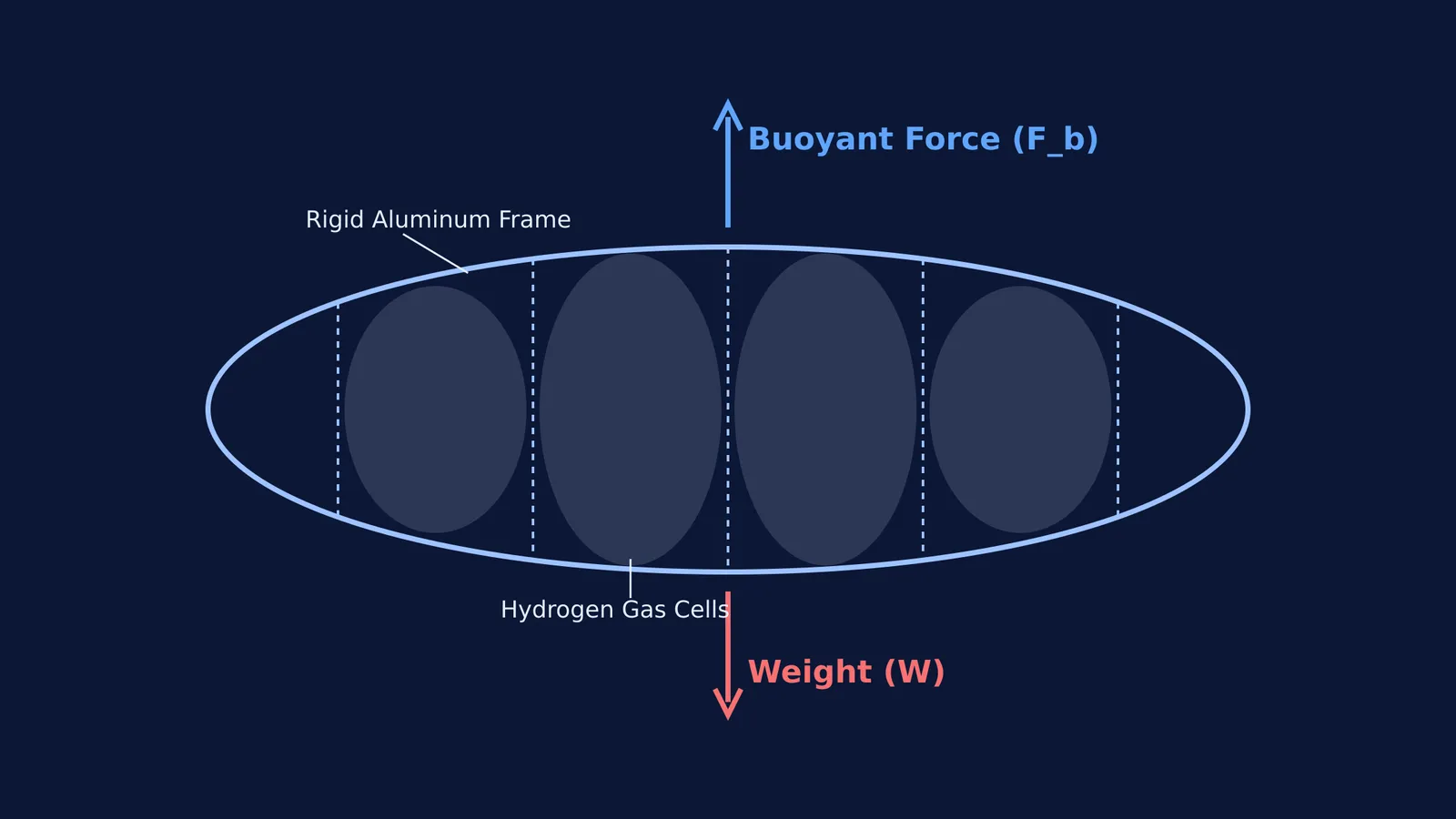 A cross-section diagram of a Zeppelin airship showing gas cells and buoyancy.