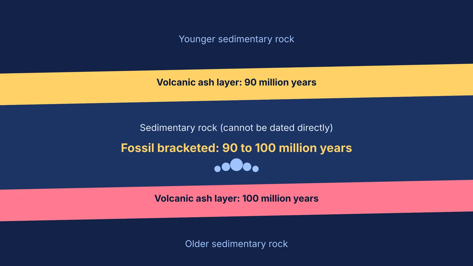 A cross-section of rock layers showing a fossil in sedimentary rock bracketed by two volcanic ash layers.