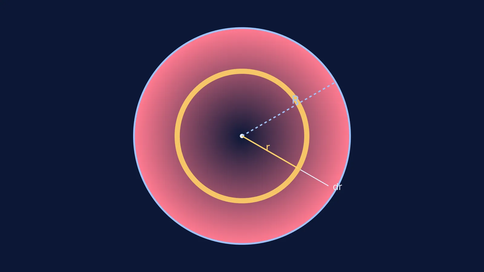 A cross-section showing a differential ring of thickness dr at radius r.