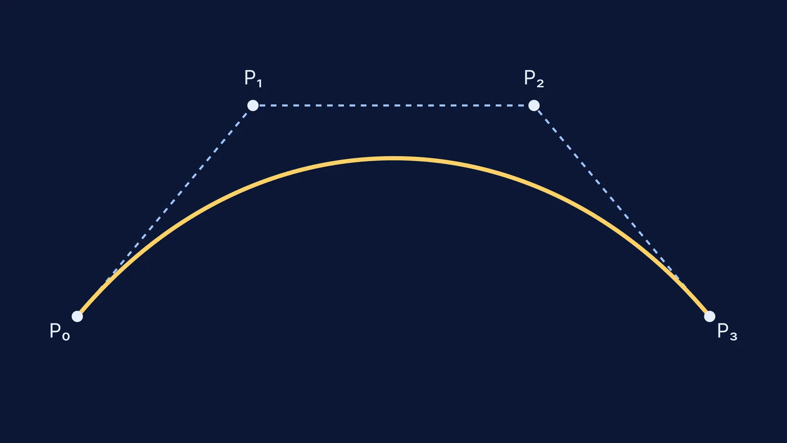 A cubic Bézier curve with four control points and its control polygon