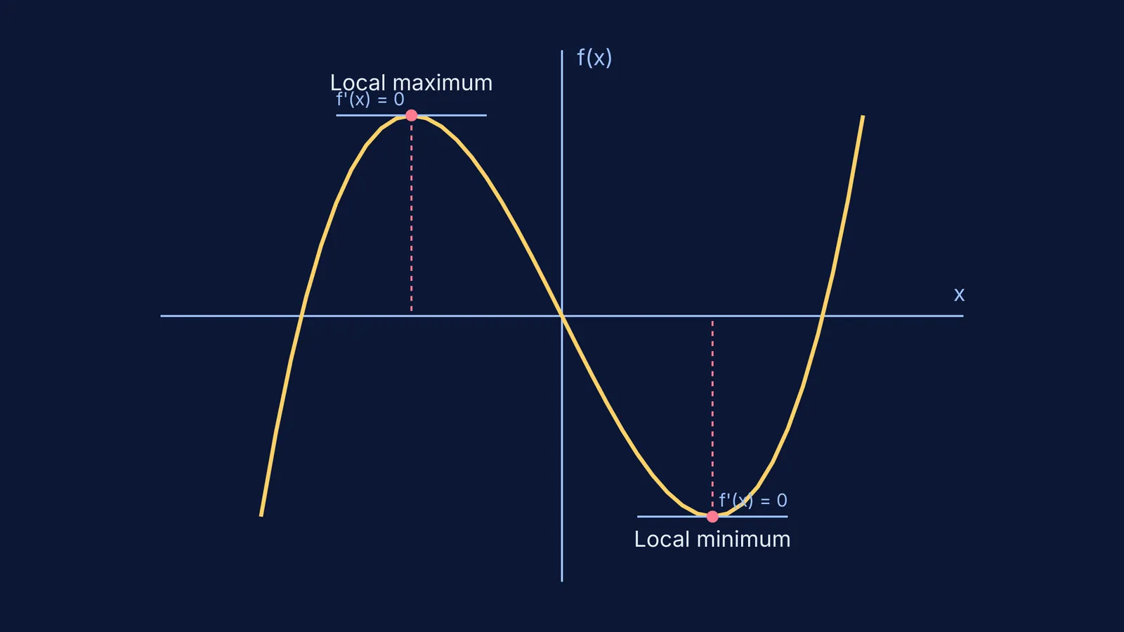 A cubic curve with a local maximum and a local minimum