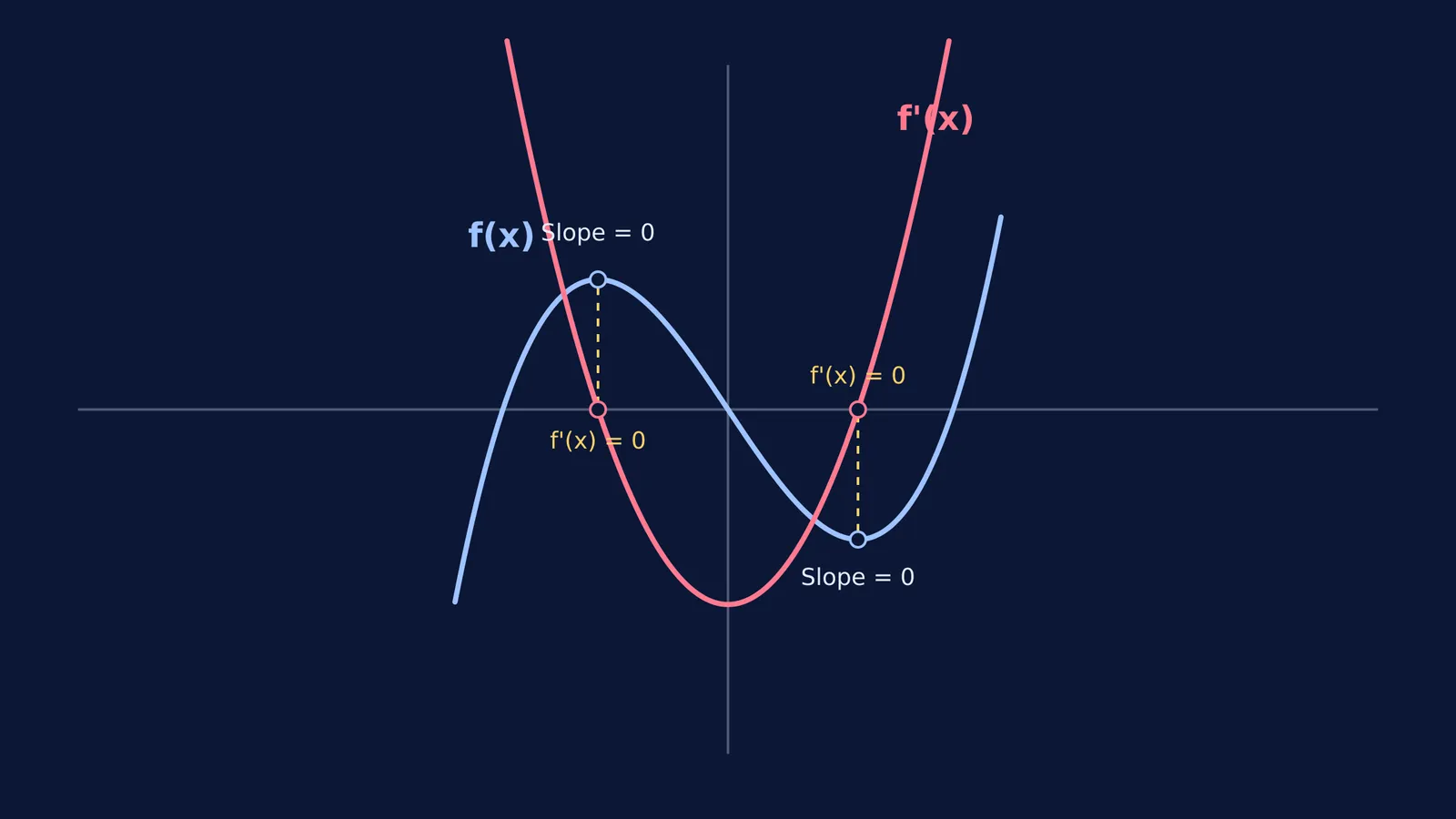 A cubic function graph and its parabolic derivative, mapping peaks to x-intercepts.