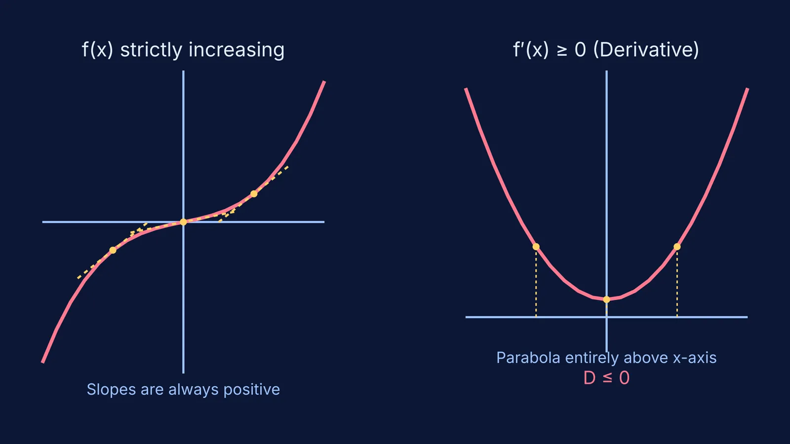 A cubic function increasing everywhere alongside its positive quadratic derivative