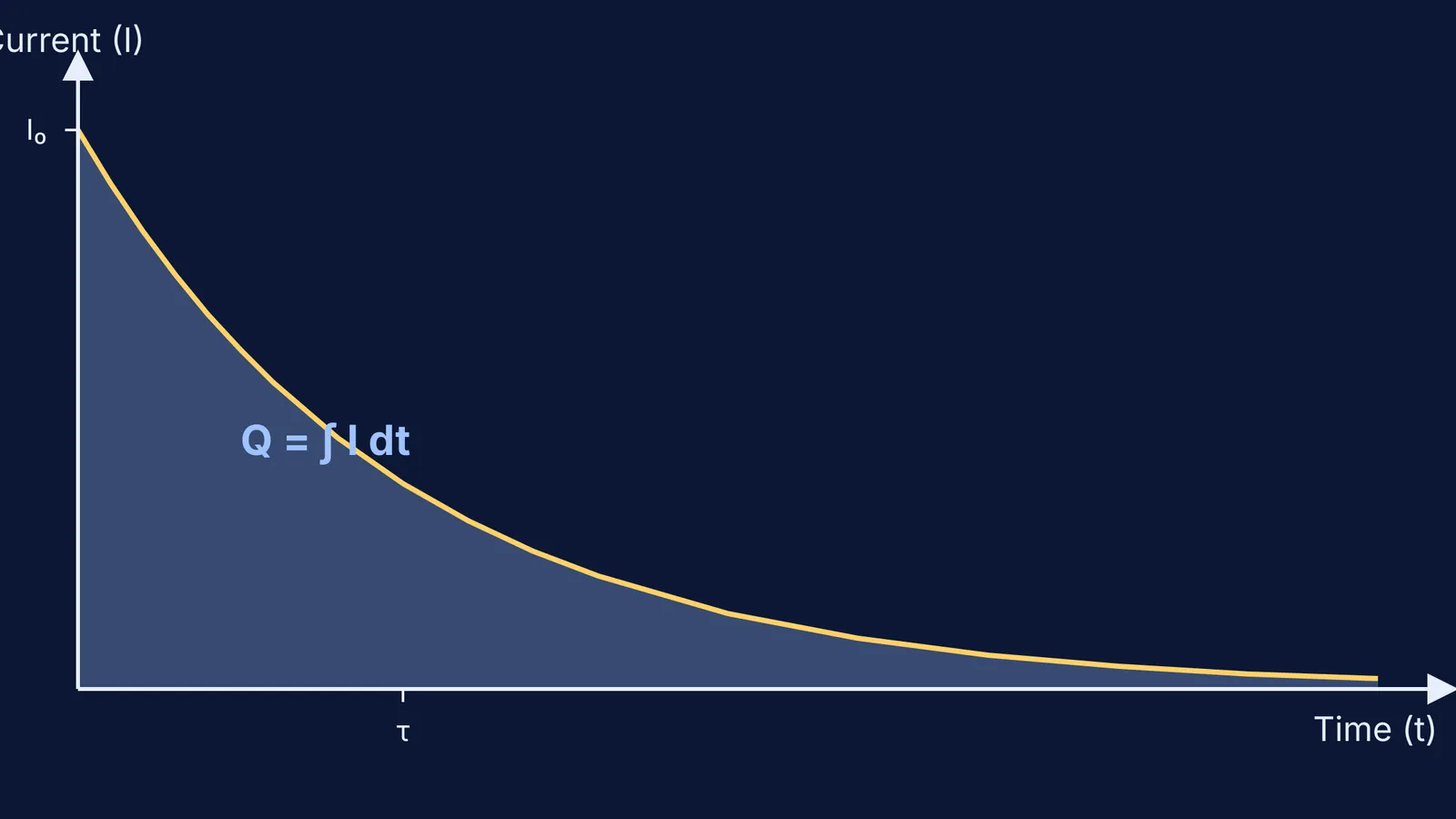 A current-time graph showing an exponential decay curve with the area underneath shaded, labelled Q = ∫ I dt.