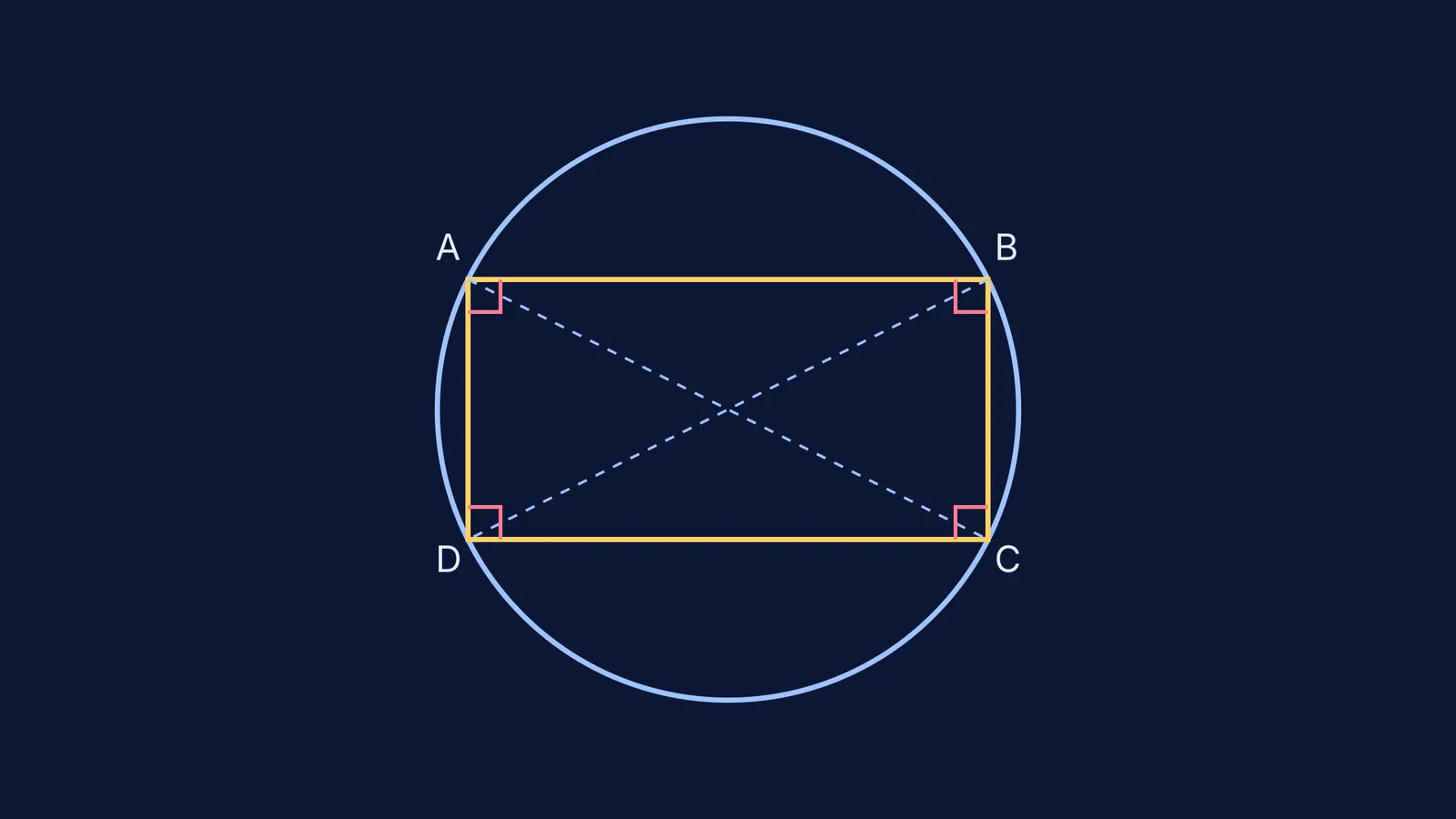 A cyclic parallelogram inscribed in a circle with four right angles