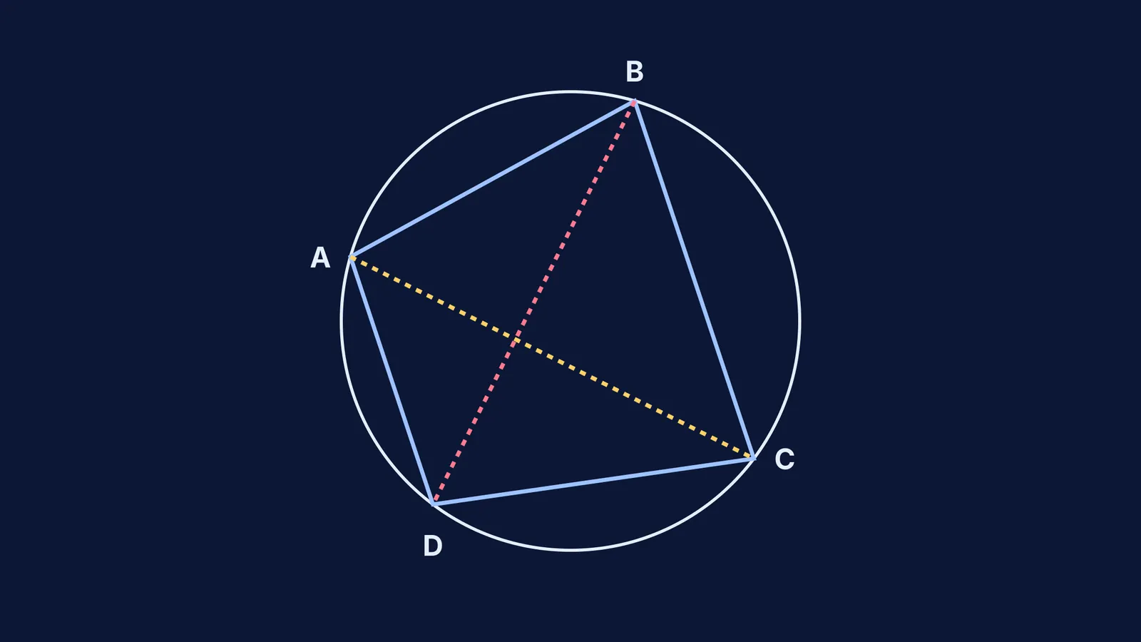 A cyclic quadrilateral inside a circle with intersecting diagonals