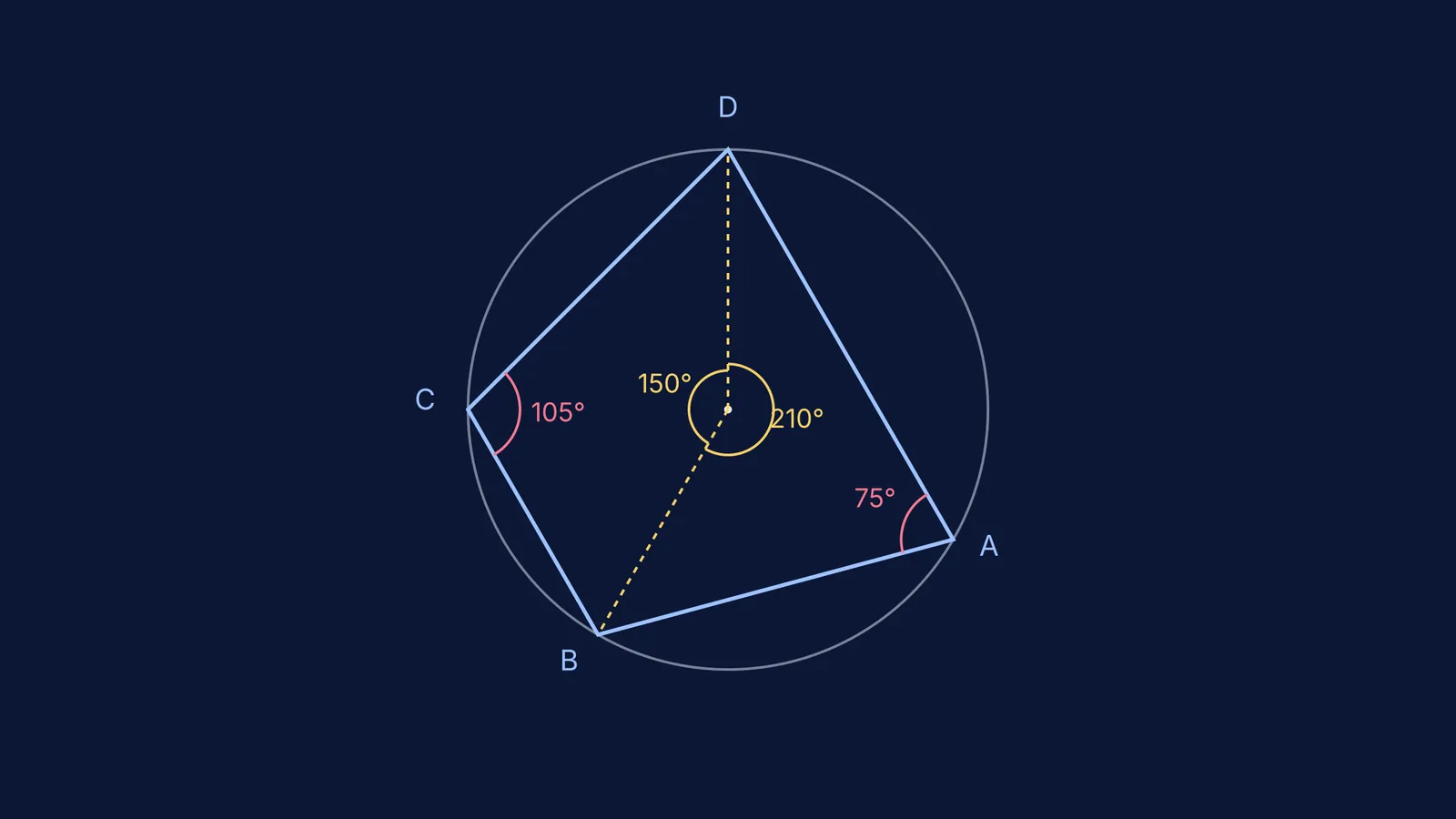 A cyclic quadrilateral inside a circle with opposite angles highlighted.