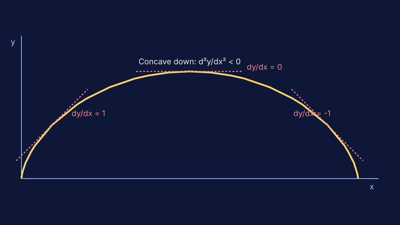 A cycloid curve showing that it is concave down everywhere.