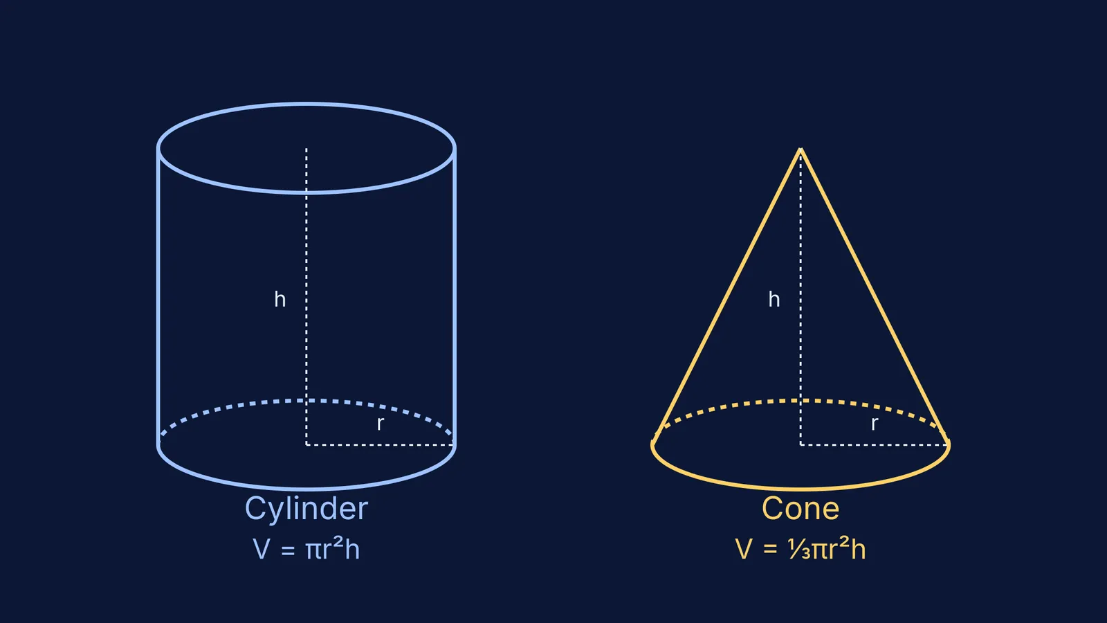 A cylinder and a cone side by side with their volume formulas.